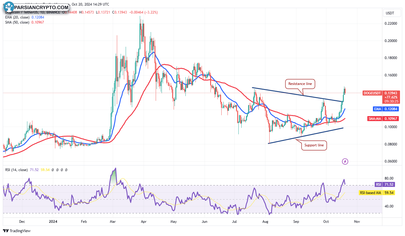 نمودار روزانه DOGE/USDT در بازار ارز دیجیتال