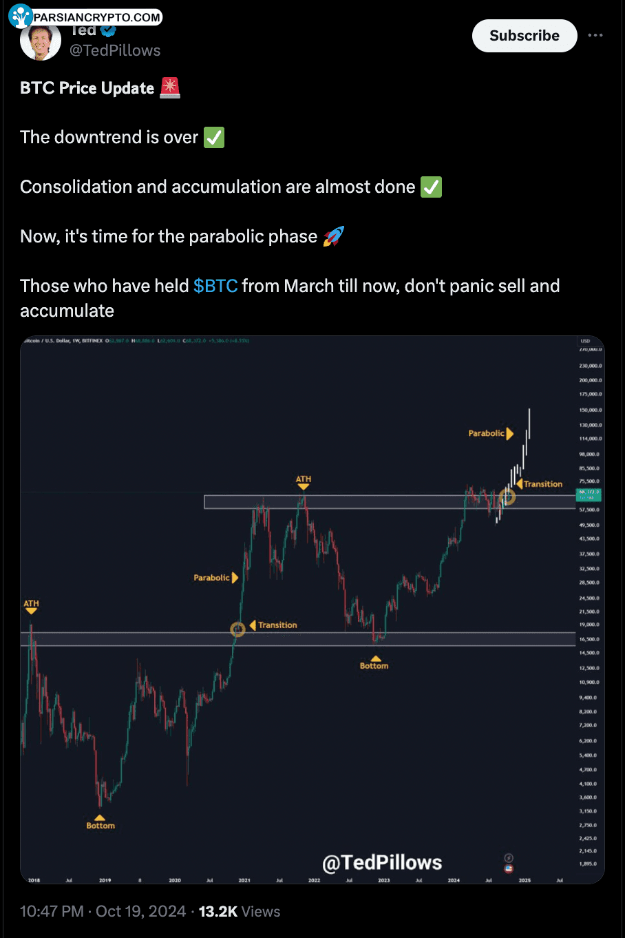 نمودار هفتگی قیمت BTC/USD در بازار کریپتو