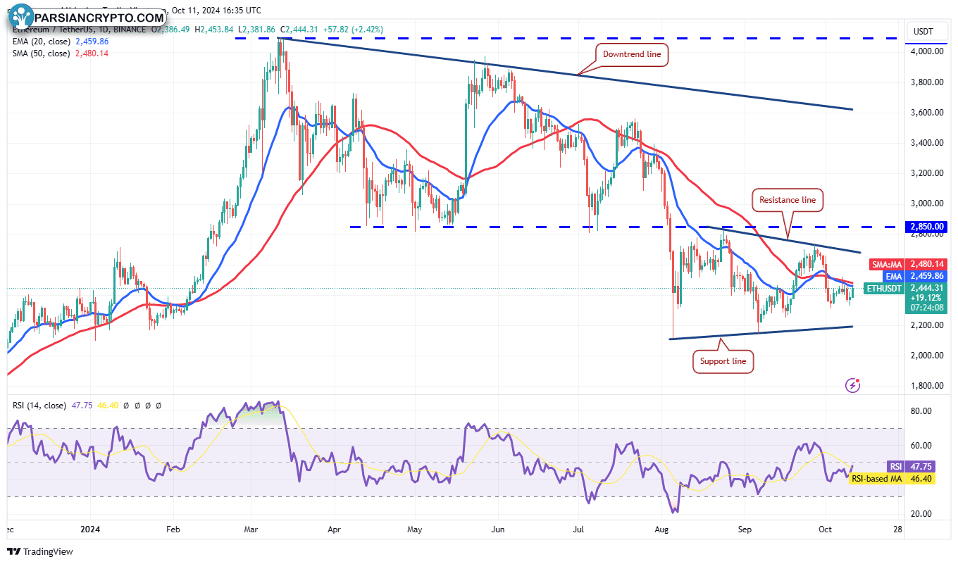 نمودار روزانه ETH/USDT در بازار کریپتو