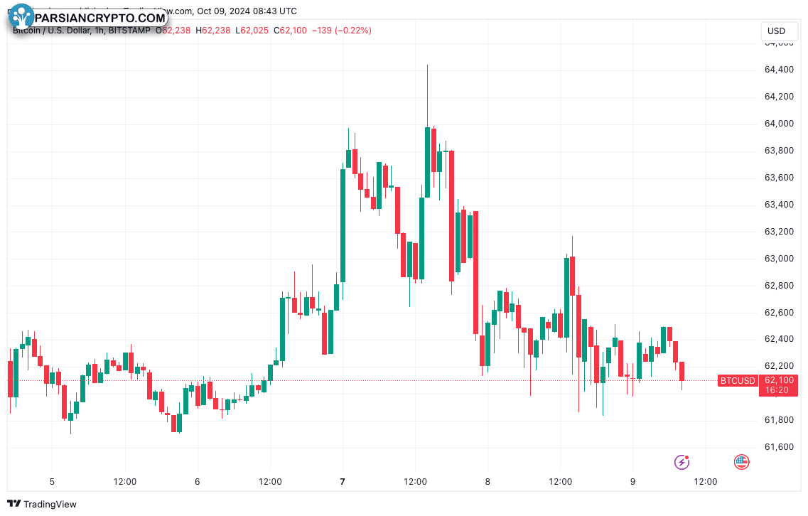 نمودار ساعتی BTC/USD و تحلیل بازار کریپتو