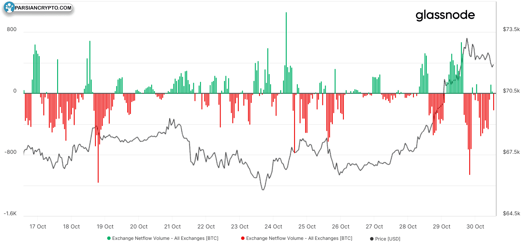 حجم خالص انتقال بیت‌کوین در صرافی‌ها