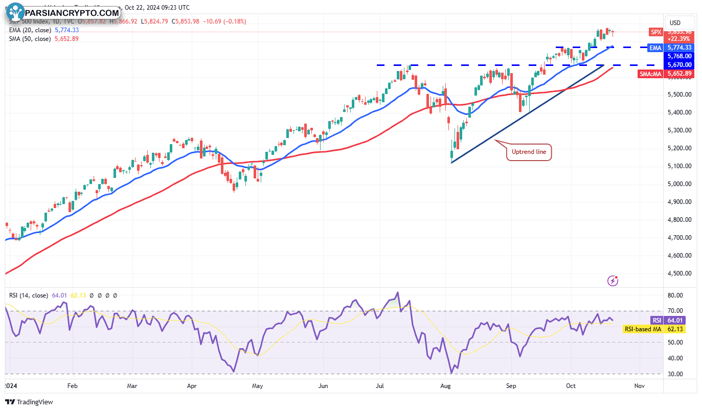 نمودار روزانه SPX و تحلیل مالی کریپتو