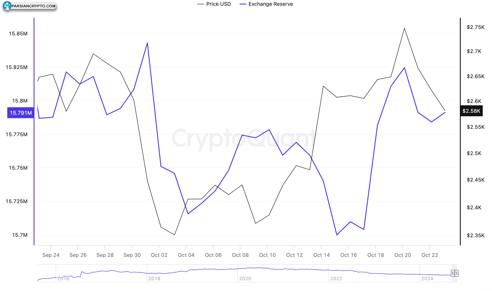 ذخیره ETH در صرافی‌ها