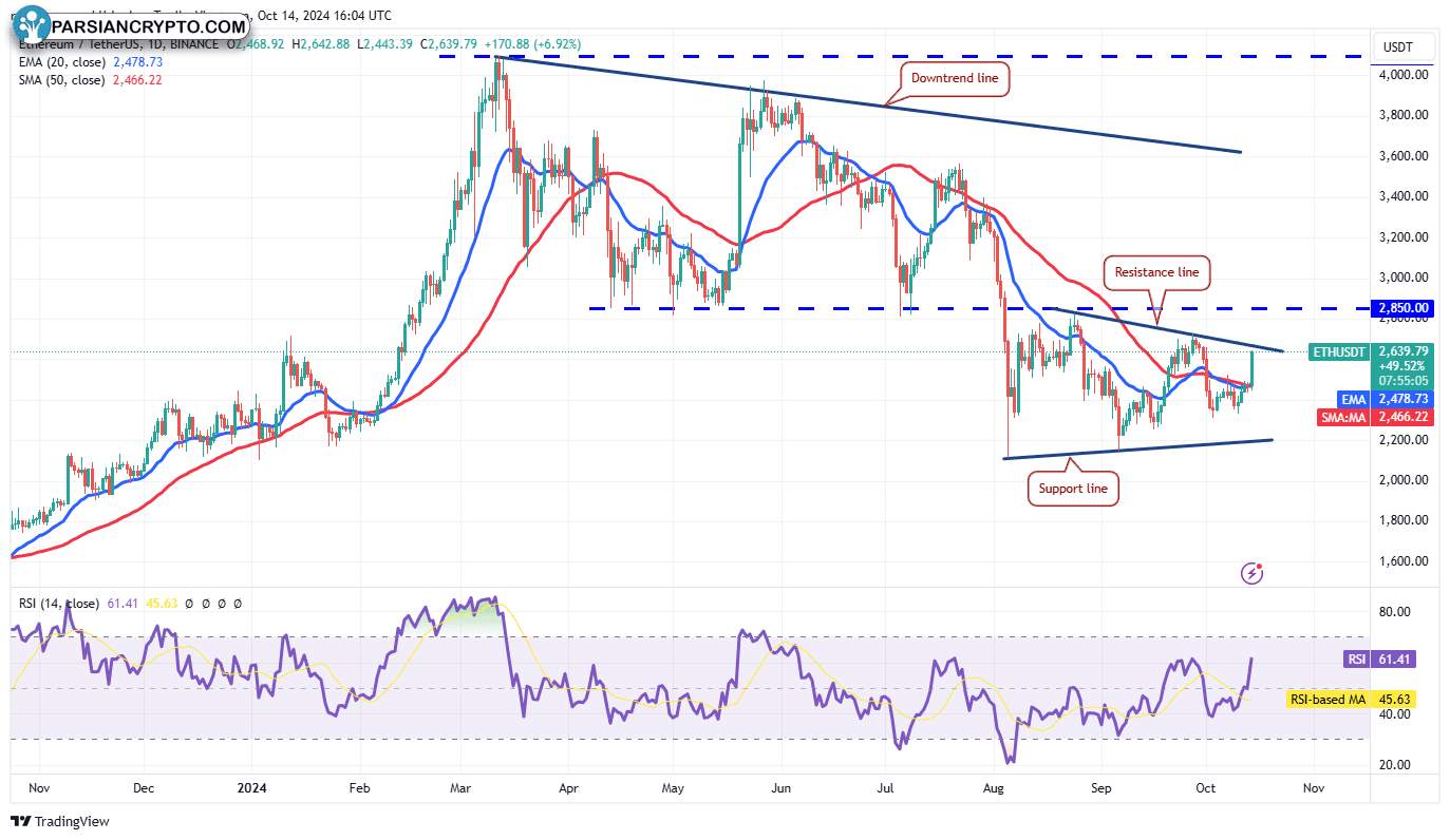 نمودار روزانه ETH/USDT در بازار ارز دیجیتال