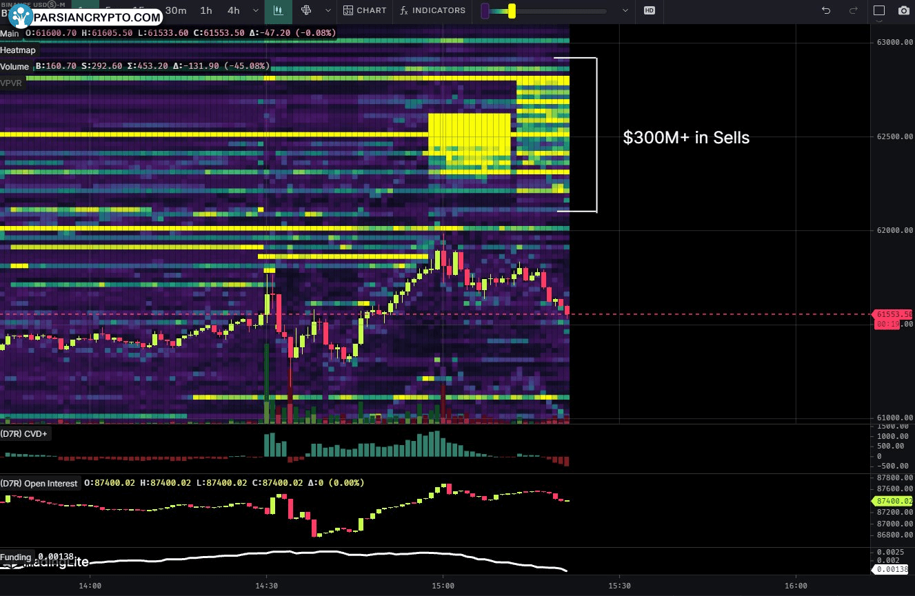 داده‌های دفتر سفارش BTC/USDT در بازار ارز دیجیتال