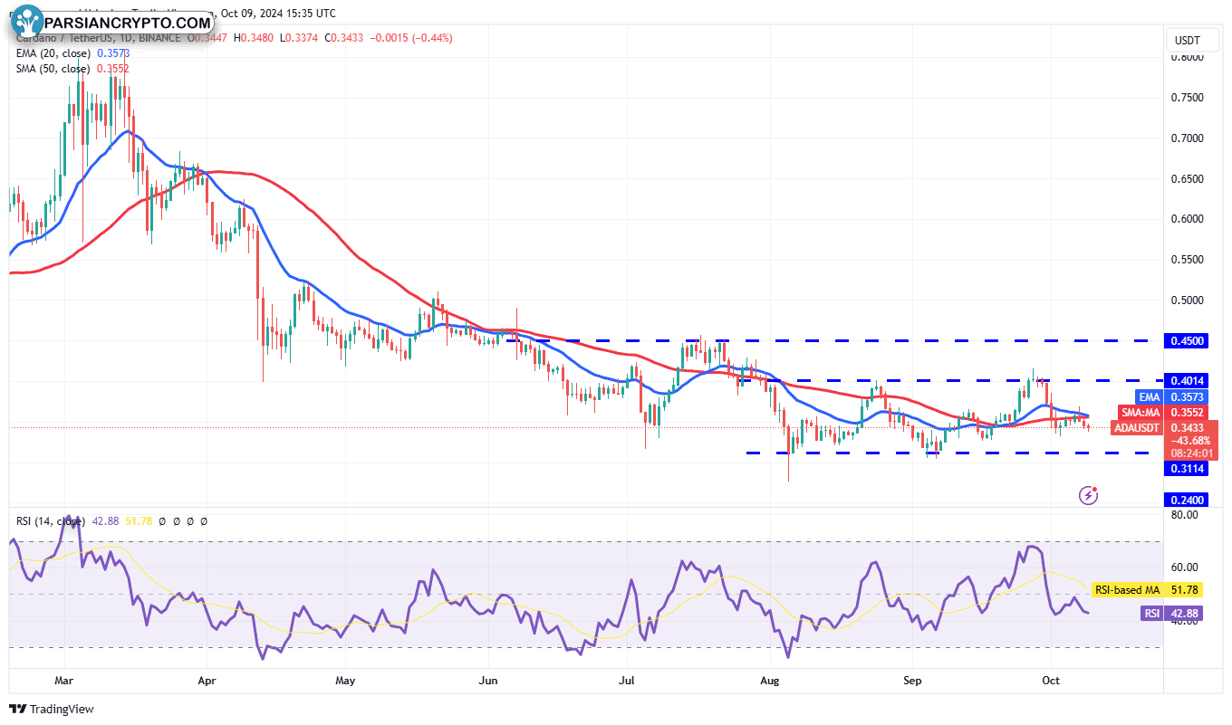 نمودار روزانه ADA/USDT در بازار کریپتو