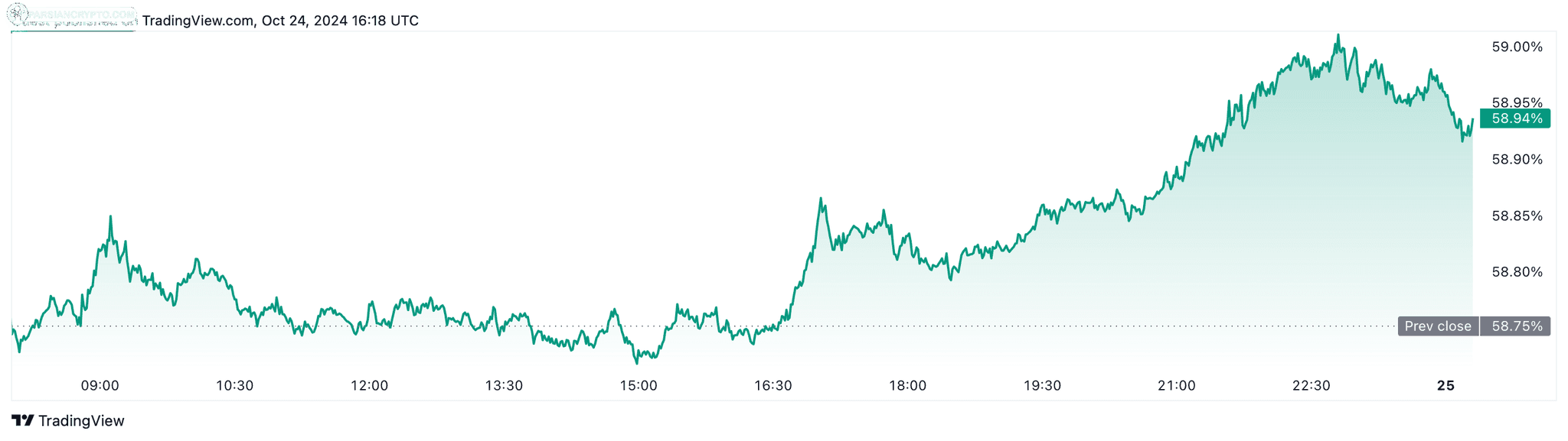 سلطه بیت‌کوین 58.94% است