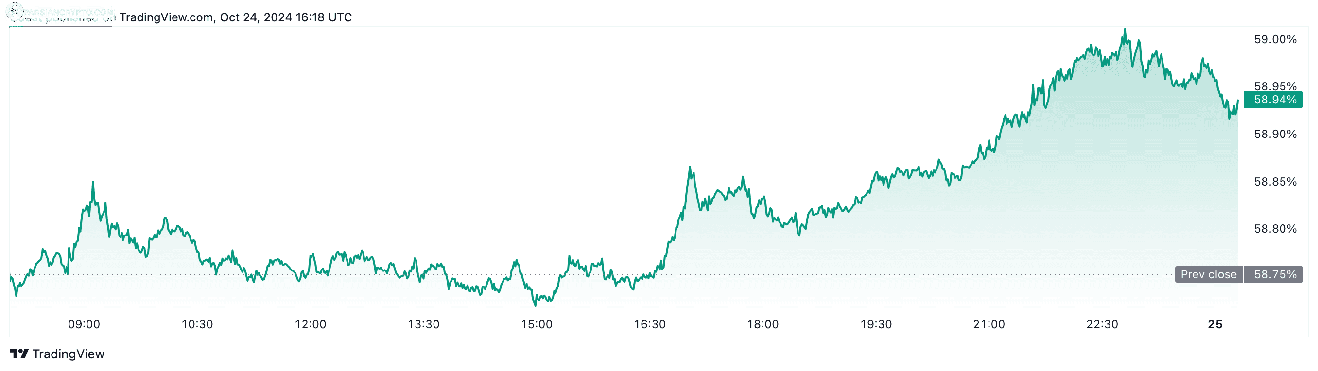 سلطه بیت‌کوین 58.94% است