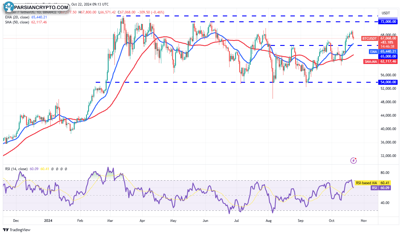 نمودار روزانه BTC/USDT و تحلیل بازار