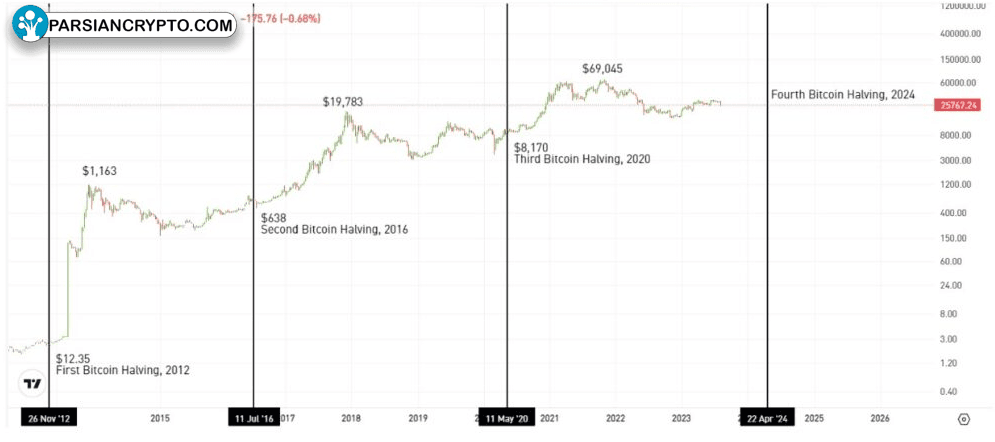 چرخه چهار ساله بیت‌کوین و بازارهای مالی