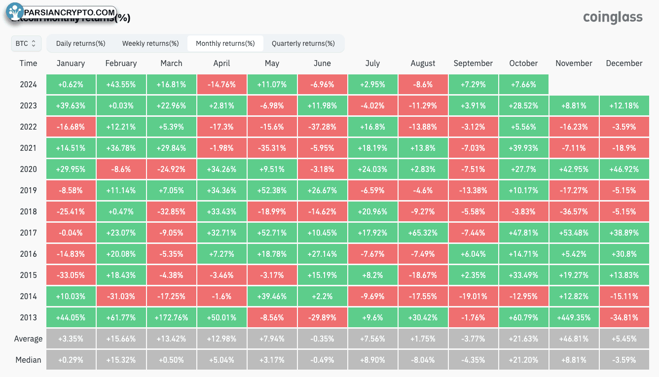 بازده ماهانه BTC/USD در بازار کریپتو