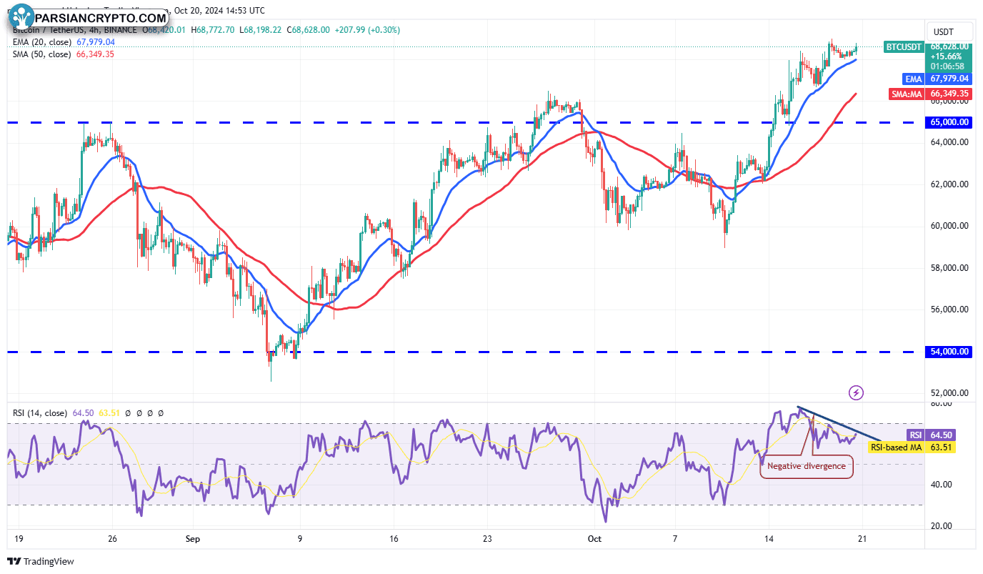 نمودار ۴ ساعته BTC/USDT و تحلیل بازار کریپتو