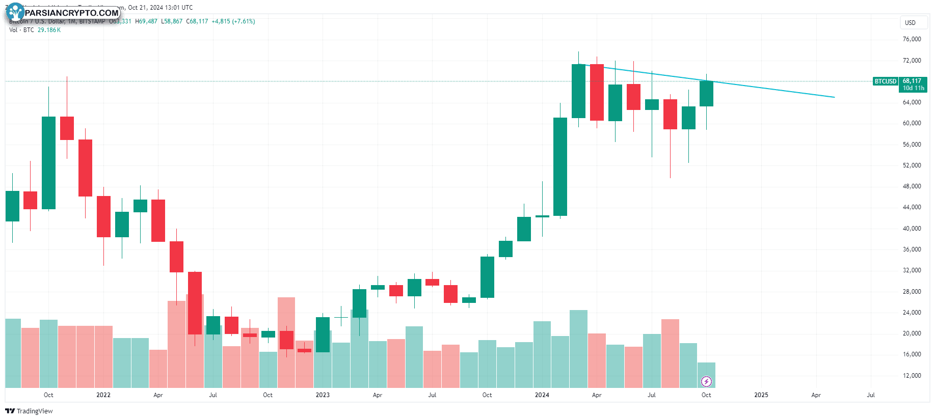 نمودار ماهانه BTC/USD و تحلیل قیمت کریپتو