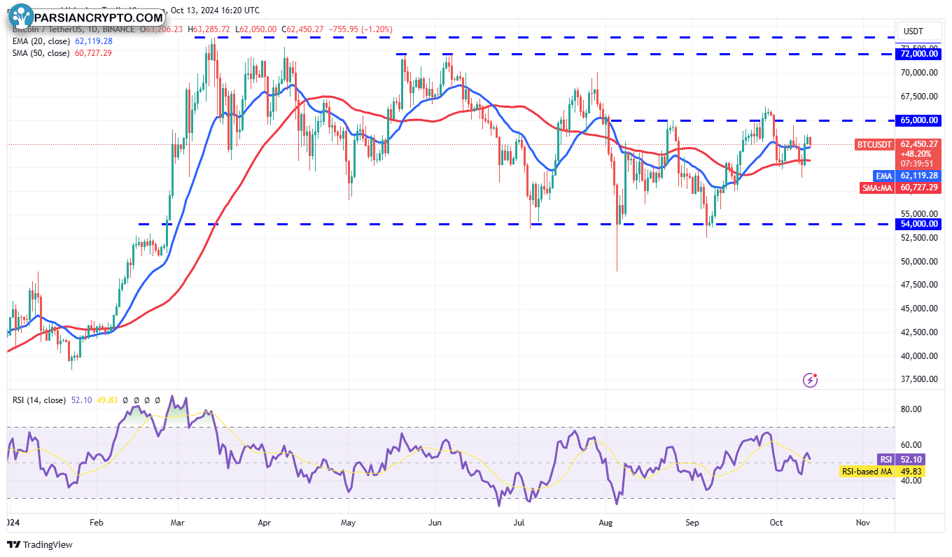 نمودار روزانه BTC/USDT در بازار ارزهای دیجیتال