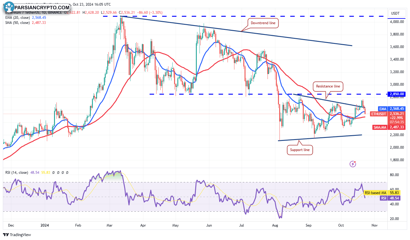 نمودار روزانه ETH/USDT در بازار کریپتو