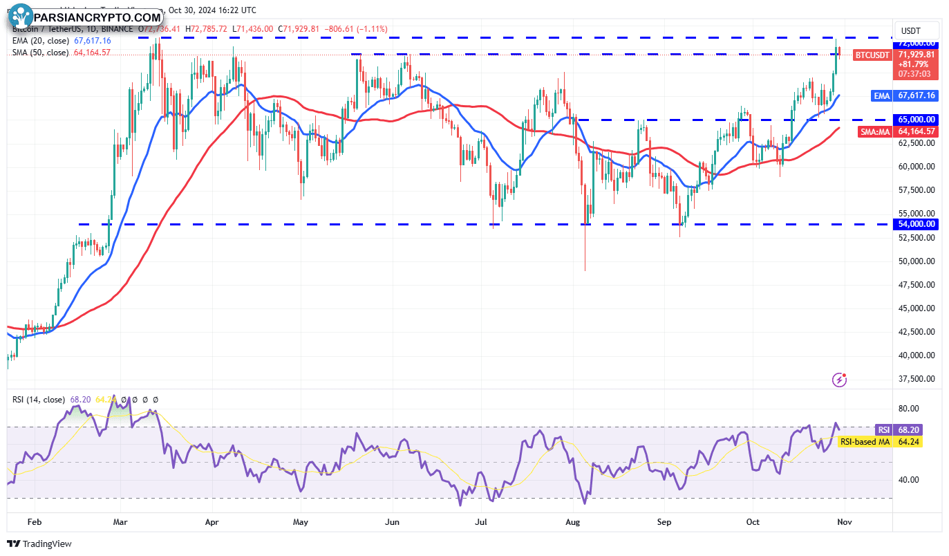 نمودار روزانه BTC/USDT و تحلیل مالی