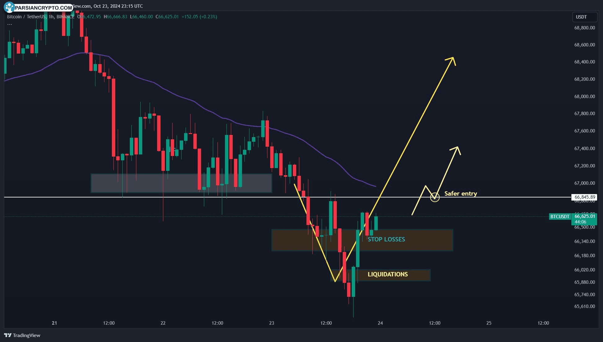 نمودار ۱ ساعته BTC/USDT و تحلیل قیمت