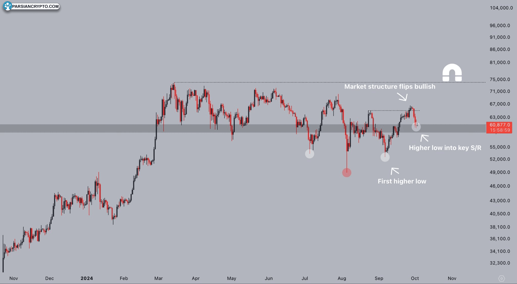 BTC/USD chart