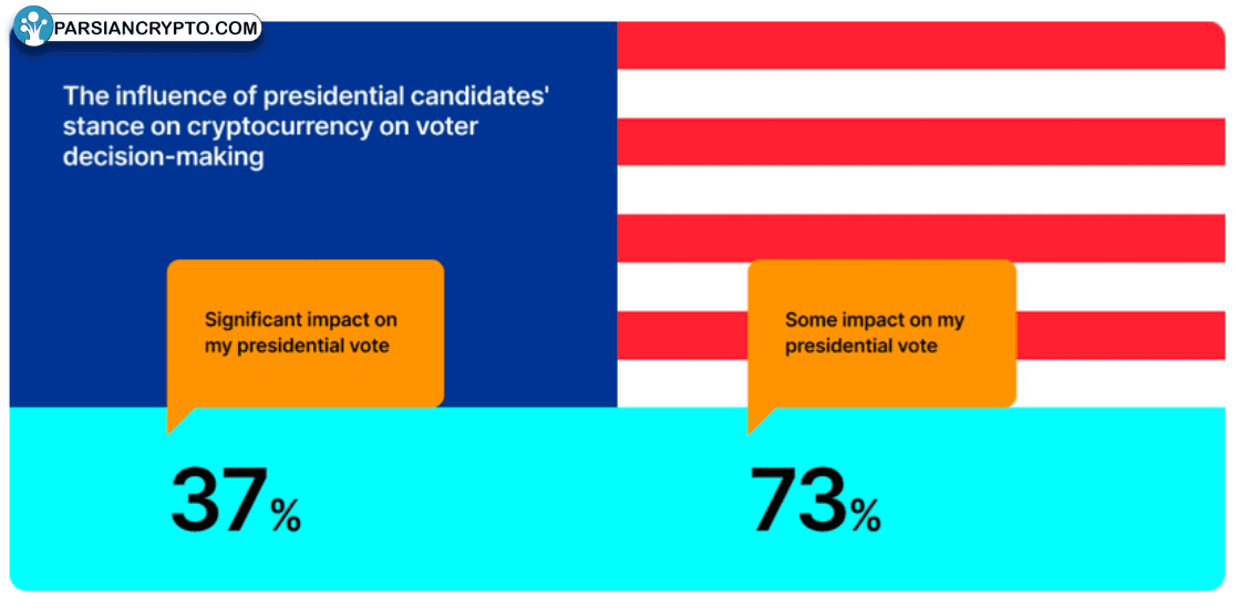تأثیر سیاست‌های رمزارز بر رأی‌دهی