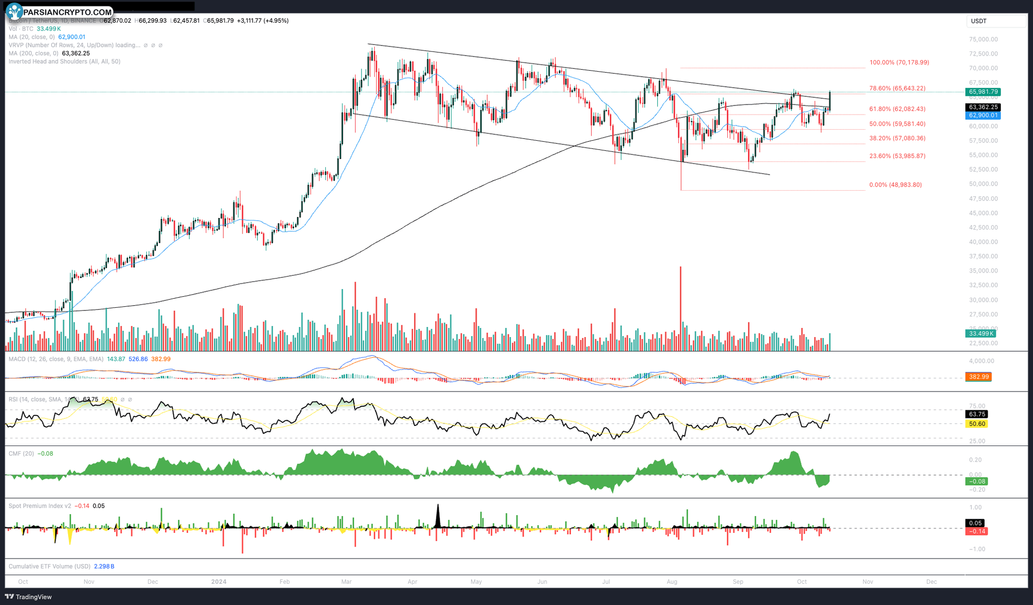 نمودار روزانه BTC/USDT در بایننس