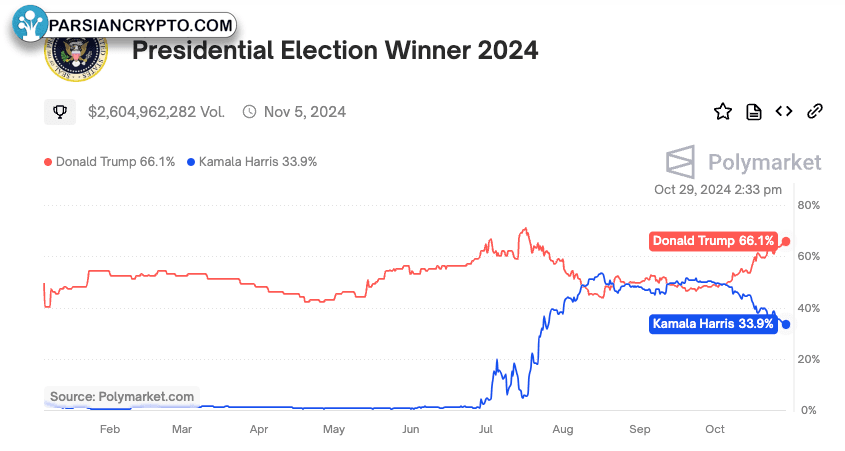ترامپ با ۳۳٪ پیشتازی در بازار پولی