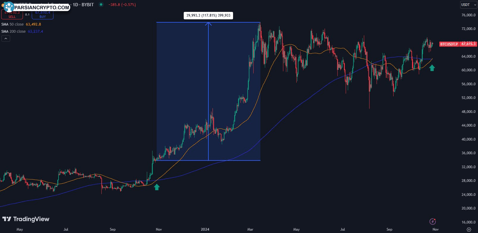 نمودار ۱ روزه BTC/USDT با میانگین‌های متحرک ۵۰ و ۲۰۰