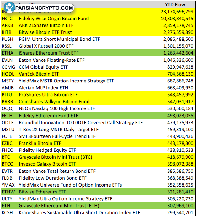 برترین راه‌اندازی ETF در 2024