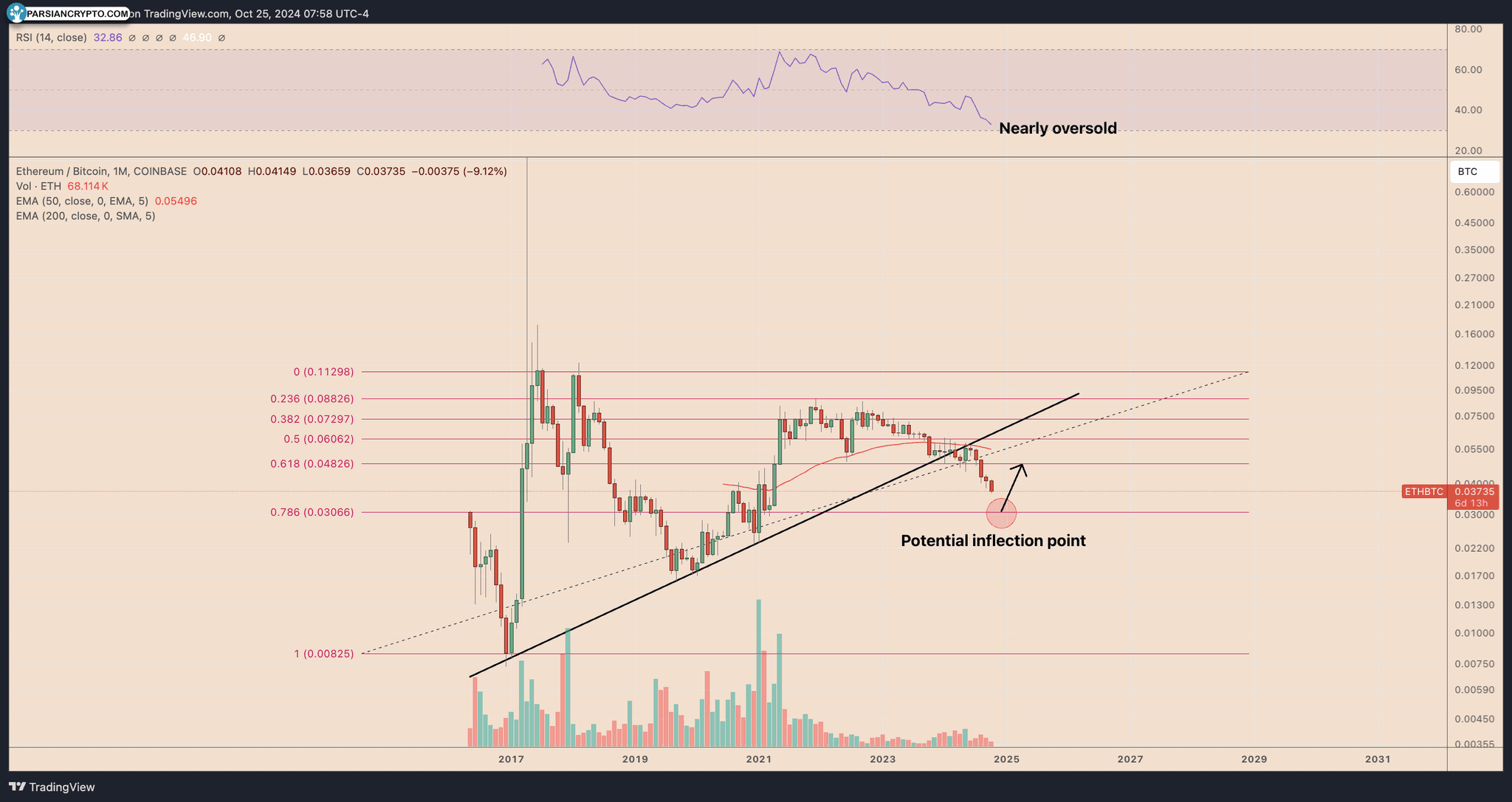 نمودار قیمت ماهانه ETH/BTC در بازار ارزهای دیجیتال