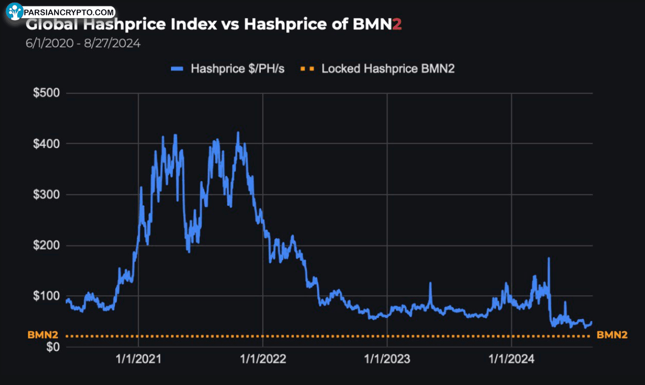 استراتژی قفل قیمت هاش BMN2 در کریپتو