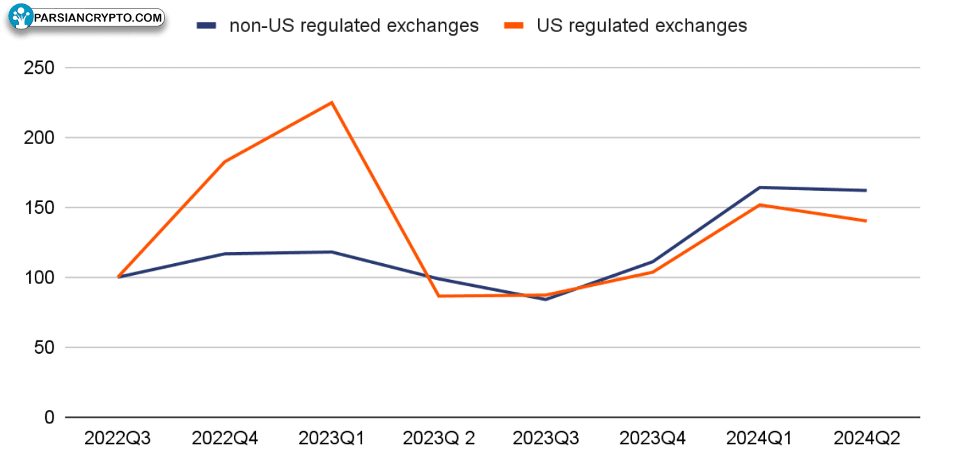 رشد ارزش استیبل‌کوین در صرافی‌های regulated و غیرregulated