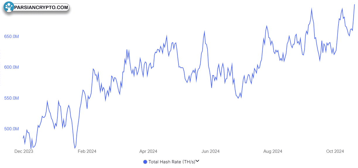 نرخ هش شبکه بیت‌کوین در ۷ روز اخیر