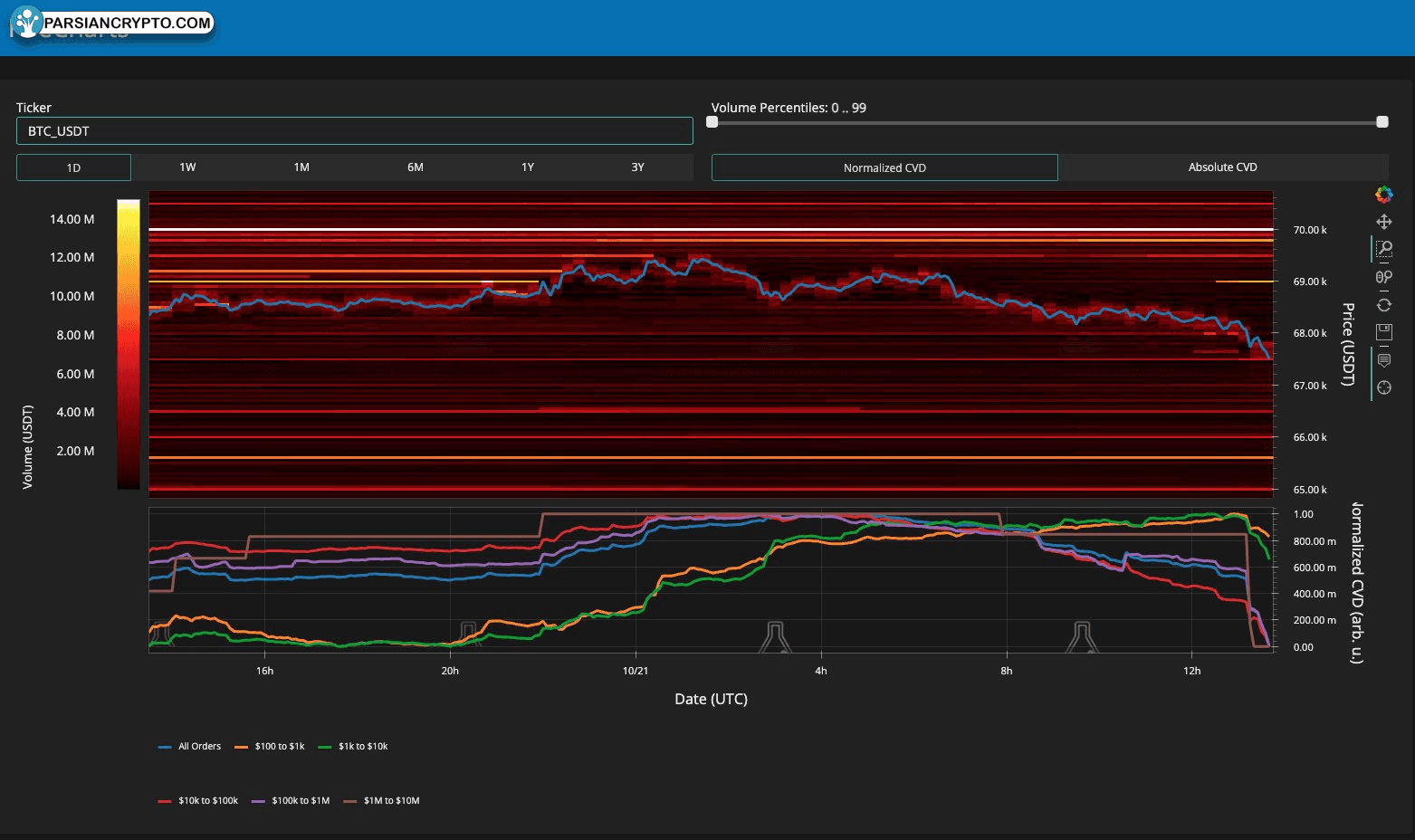 نقدینگی دفتر سفارش BTC/USDT در بایننس