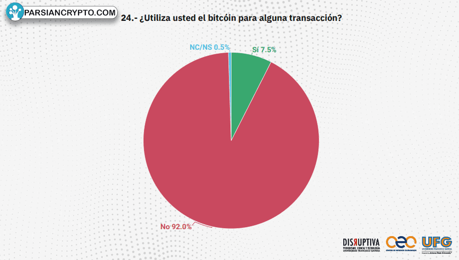 92% سالوادوری‌ها از بیت‌کوین استفاده نمی‌کنند