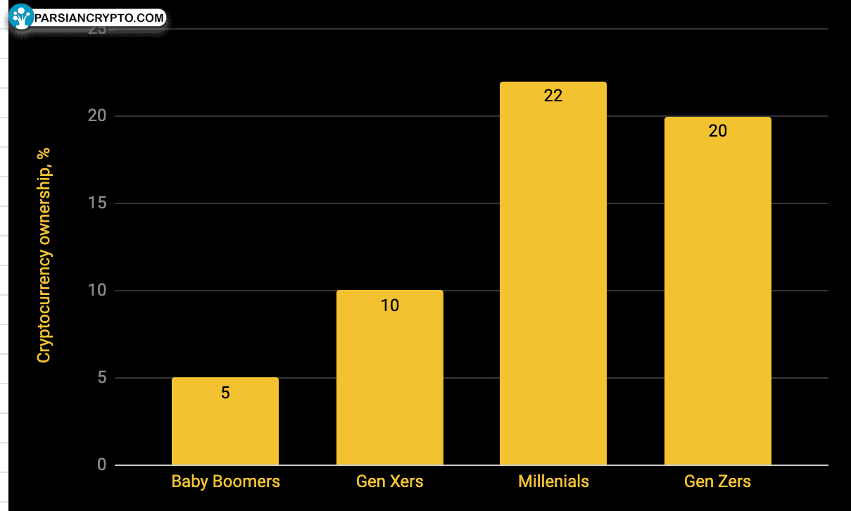 مالکیت ارزهای دیجیتال بر اساس گروه سنی