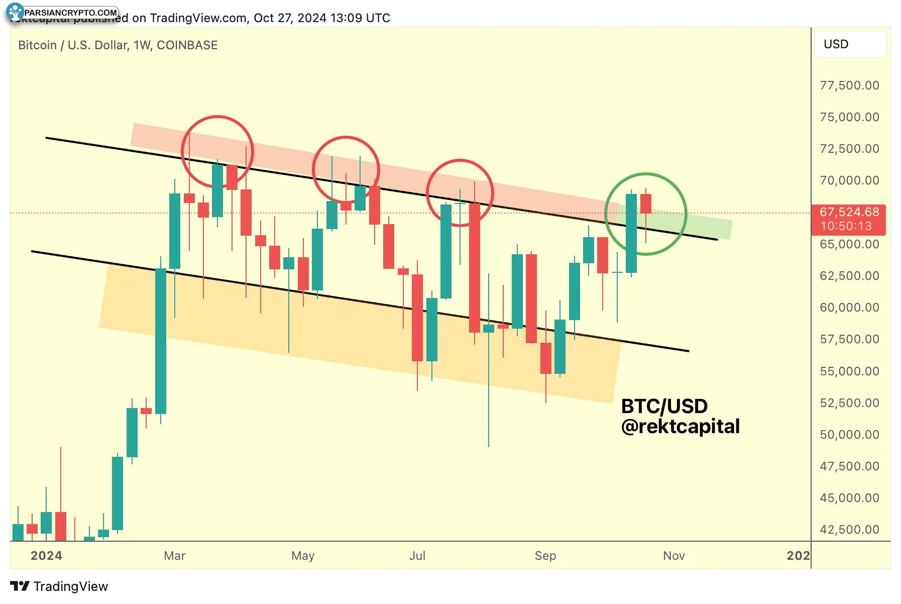 نمودار هفتگی BTC/USD در بازار ارز دیجیتال