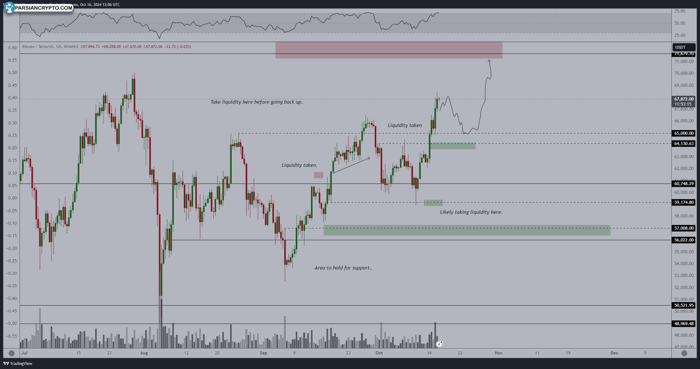 نمودار ۱۲ ساعته BTC/USD با داده‌های RSI