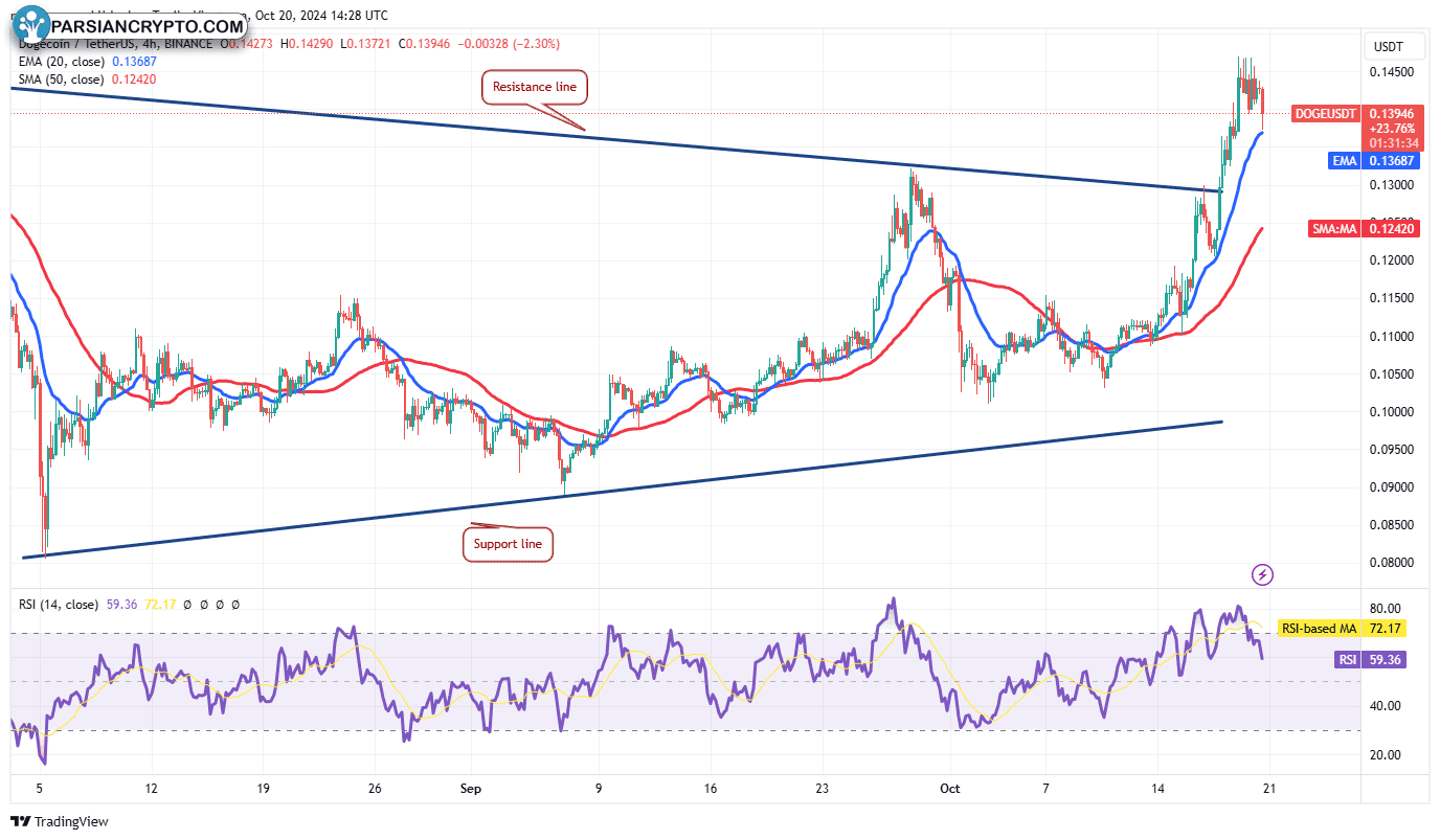 نمودار ۴ ساعته DOGE/USDT در بازار ارزهای دیجیتال