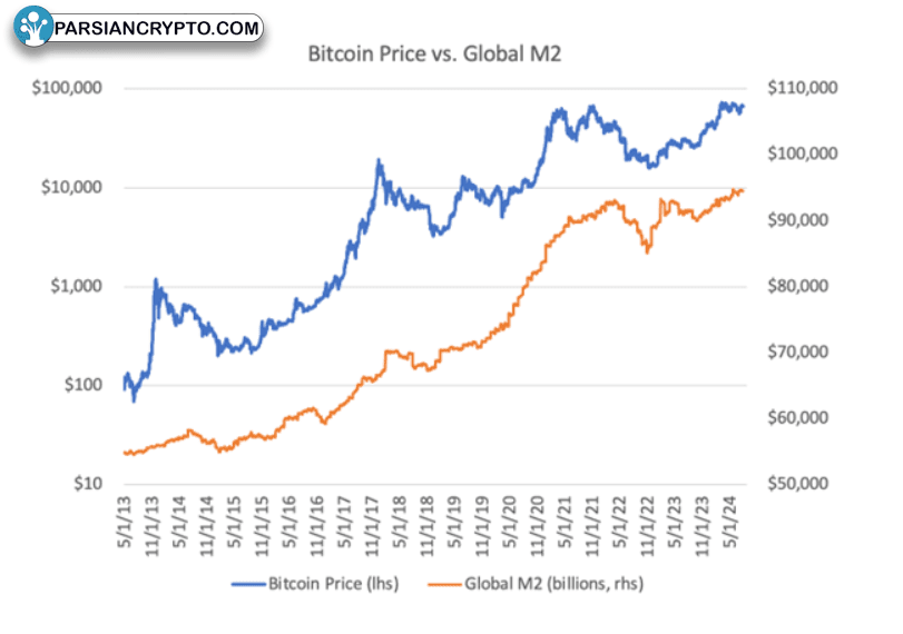همبستگی قیمت بیت‌کوین و نقدینگی جهانی