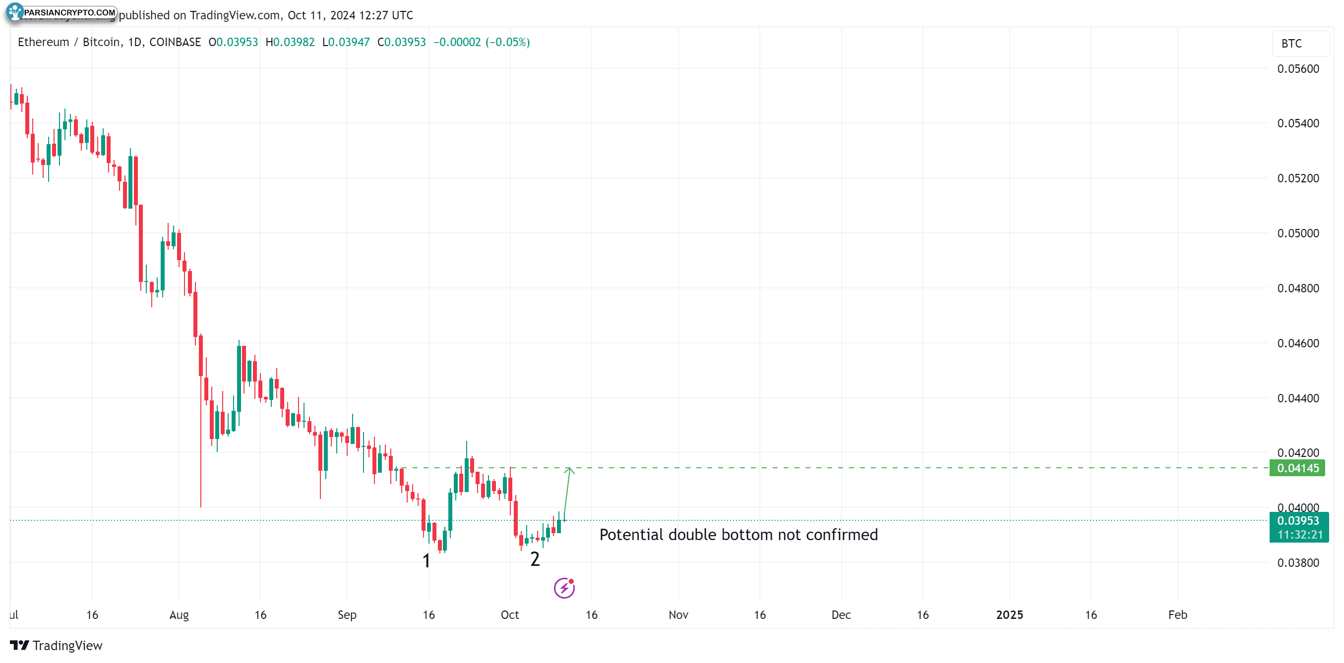 نمودار روزانه ETH/BTC در بازار ارزهای دیجیتال