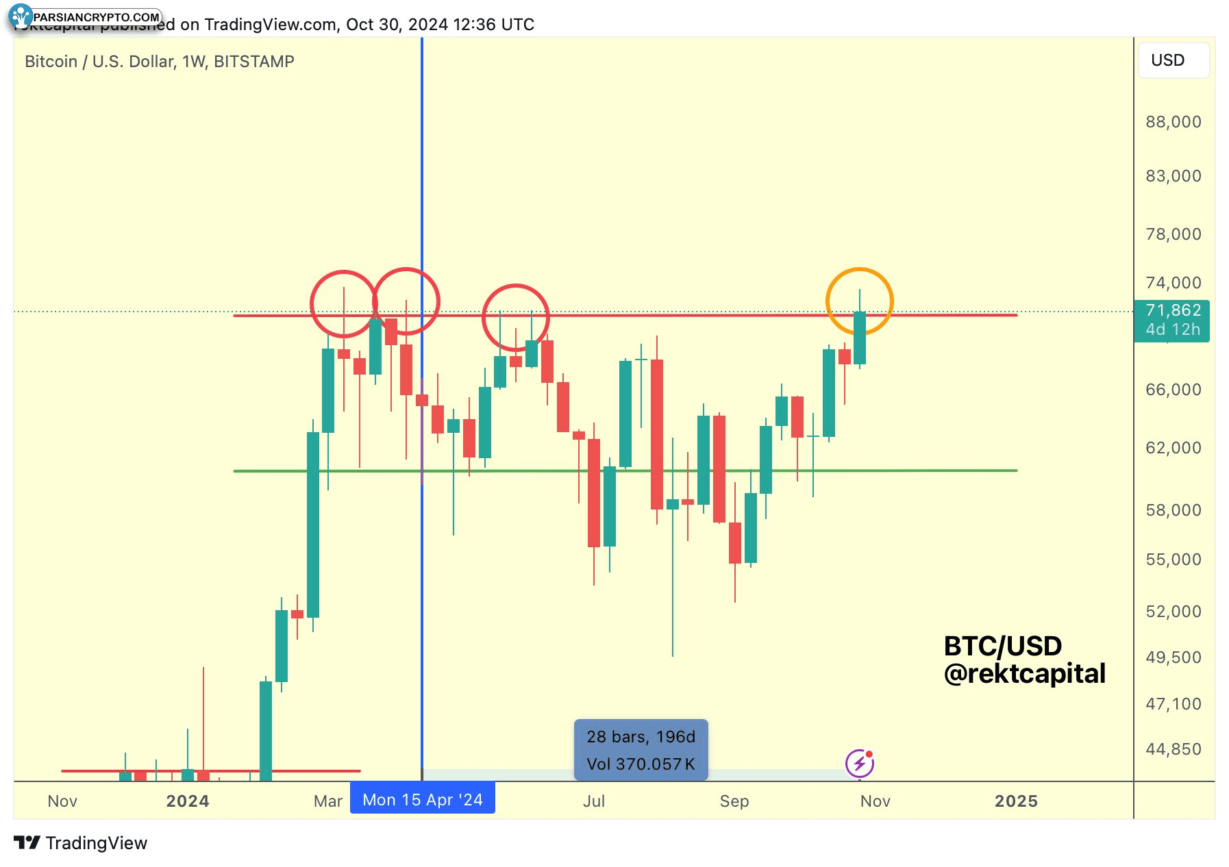 نمودار هفتگی BTC/USD در بازار ارز دیجیتال