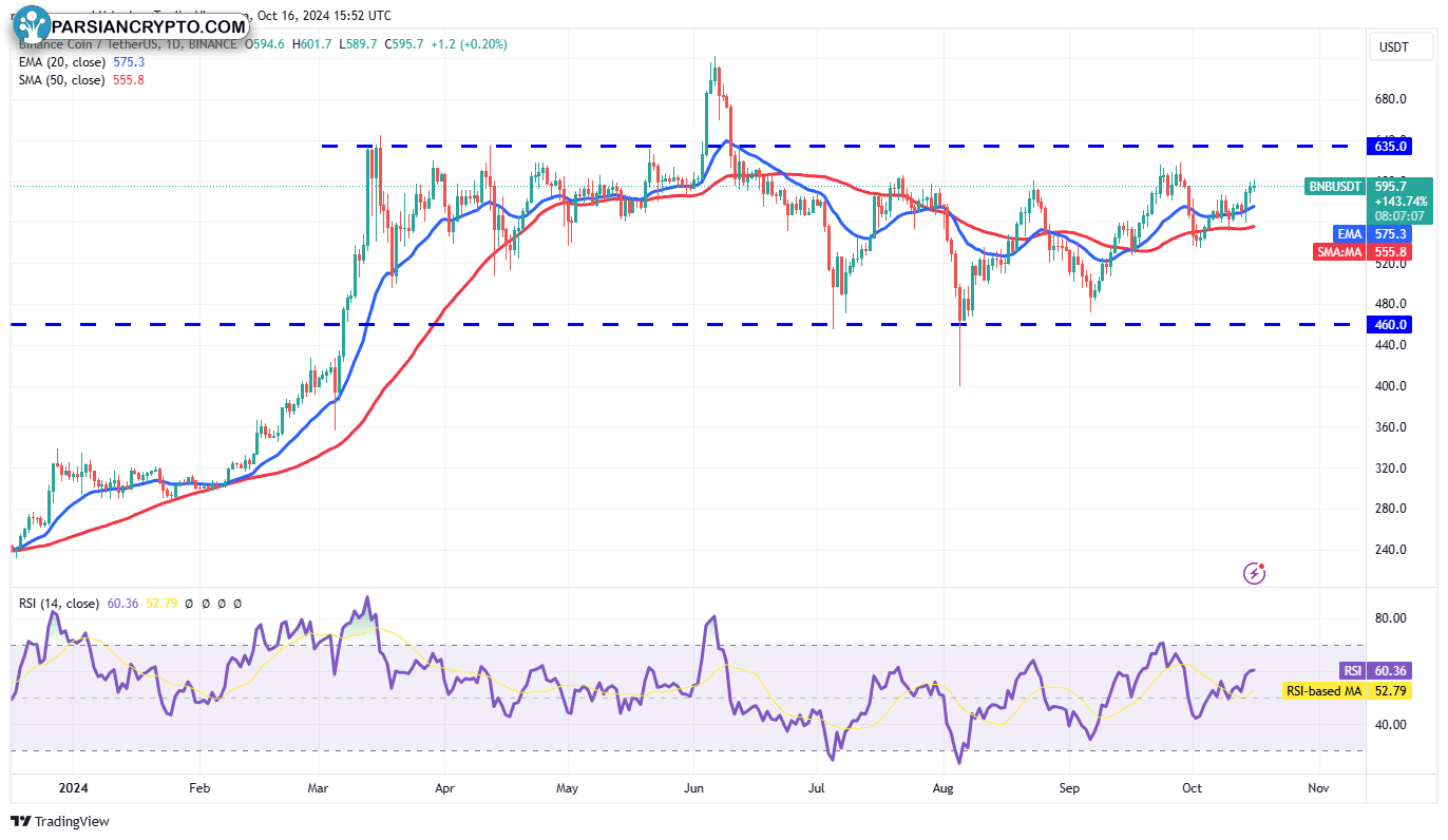 نمودار روزانه BNB/USDT در بازار کریپتو
