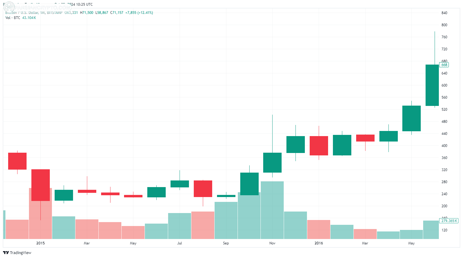 نمودار یک‌ماهه BTC/USD در ۲۰۱۵-۲۰۱۶