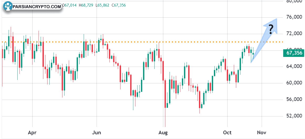 نمودار قیمت BTC؛ تایم فریم ۴۸ ساعته