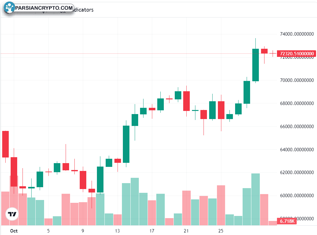 نمودار یک‌ماهه BTC/USD در بازار کریپتو