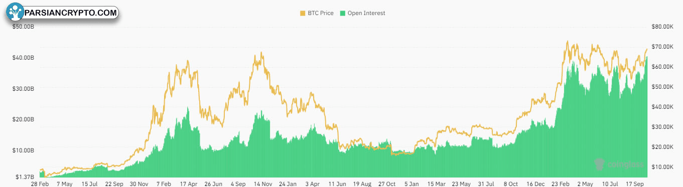 منافع باز معاملات آتی BTC در دلار