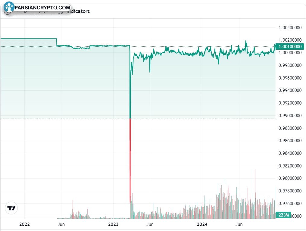 نمودار قیمت USDC در برابر دلار آمریکا