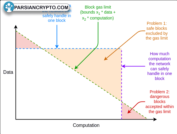 معامله‌های داده، محاسبات و محدودیت‌های گاز بلاکچین
