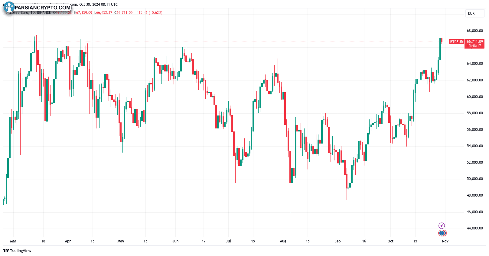 نمودار ۱ روزه BTC/EUR در بازار ارز دیجیتال