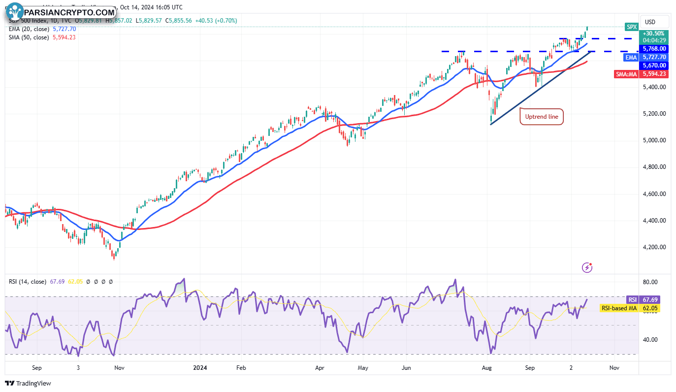 نمودار روزانه SPX و تحلیل مالی کریپتو