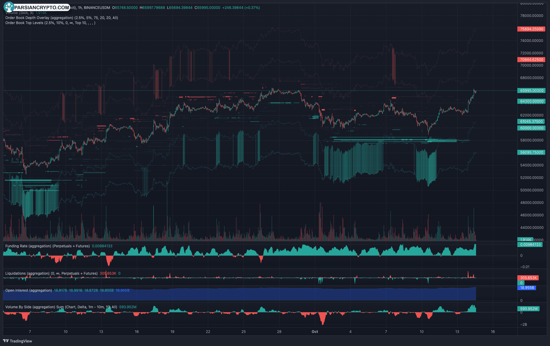 نمودار پرپس BTC/USDT در بایننس